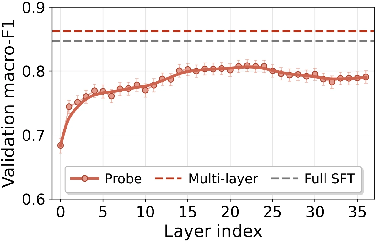 Validation macro-F1 by layer, compared with TACIT Multi-layer and full safety fine-tuning.